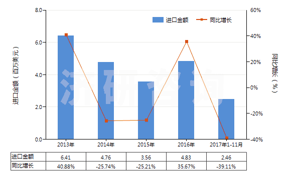 2013-2017年11月中國初級(jí)形狀的藻酸及鹽和酯(HS39131000)進(jìn)口總額及增速統(tǒng)計(jì)